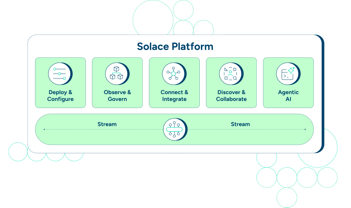 Solace Platform Diagram
